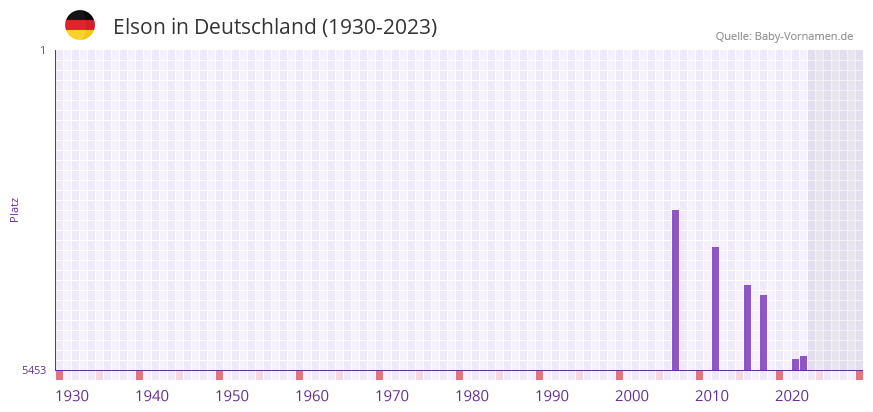 Elson in der Vornamen-Hitliste von Deutschland (1930-2023)