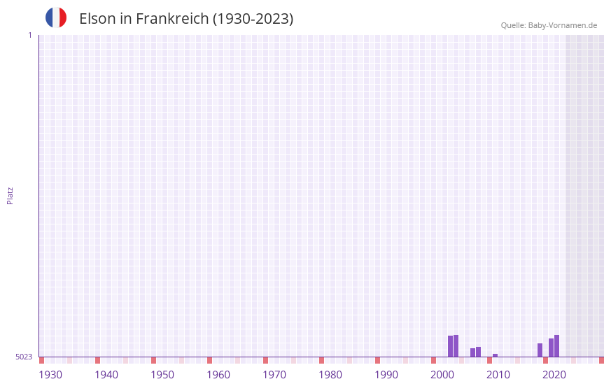 Elson in der Vornamen-Hitliste von Frankreich (1930-2023)