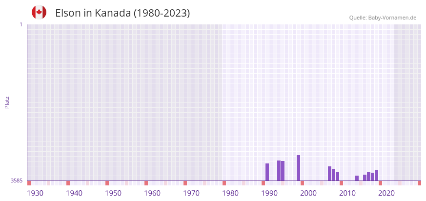 Elson in der Vornamen-Hitliste von Kanada (1980-2023)