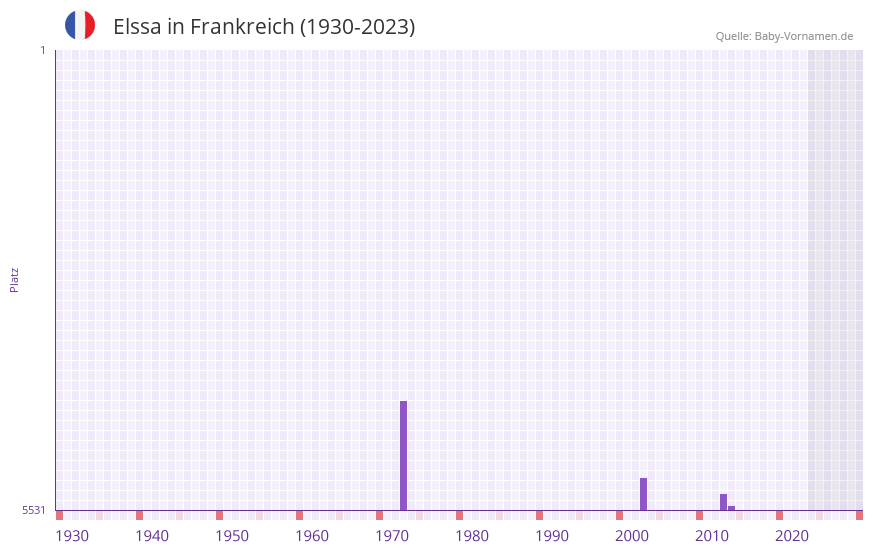 Elssa in der Vornamen-Hitliste von Frankreich (1930-2023)
