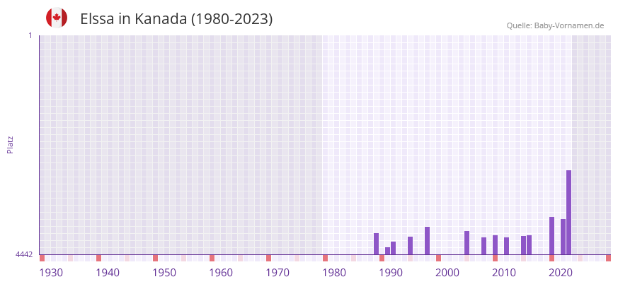 Elssa in der Vornamen-Hitliste von Kanada (1980-2023)
