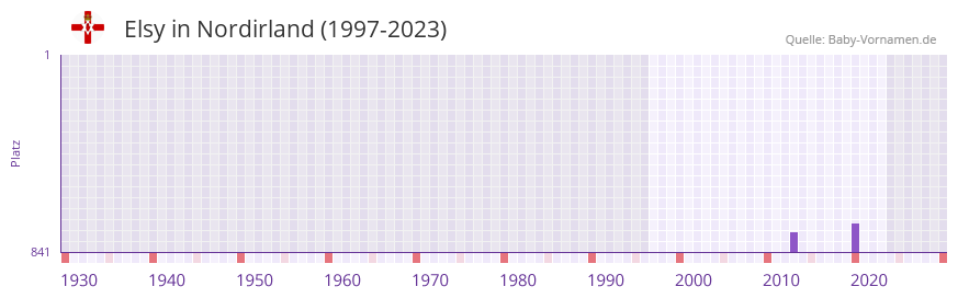 Elsy in der Vornamen-Hitliste von Nordirland (1997-2023) Elsy in der Vornamen-Hitliste von Nordirland (1997-2023)
