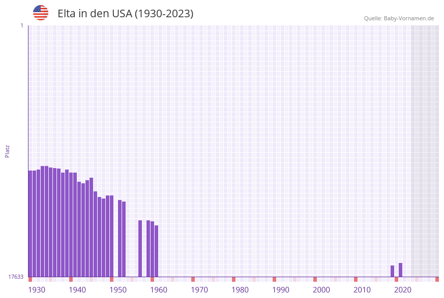 Elta in der Vornamen-Hitliste von den USA (1930-2023)