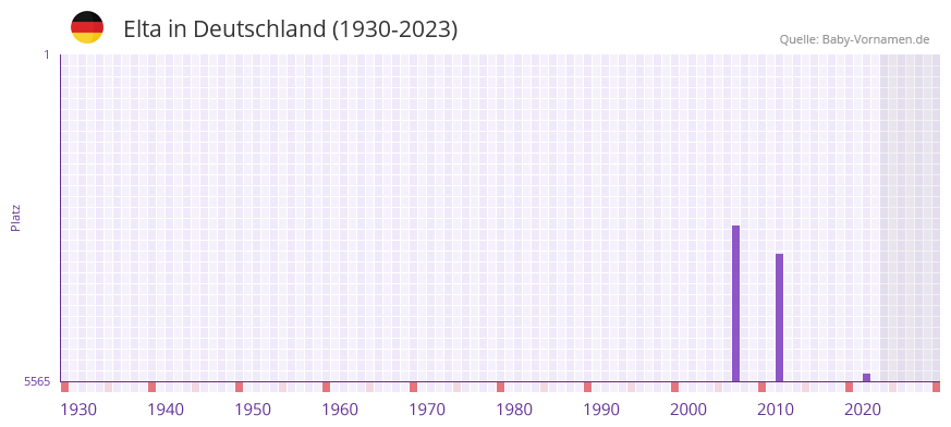 Elta in der Vornamen-Hitliste von Deutschland (1930-2023)