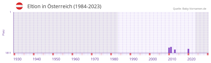 Eltion in der Vornamen-Hitliste von sterreich (1984-2023)