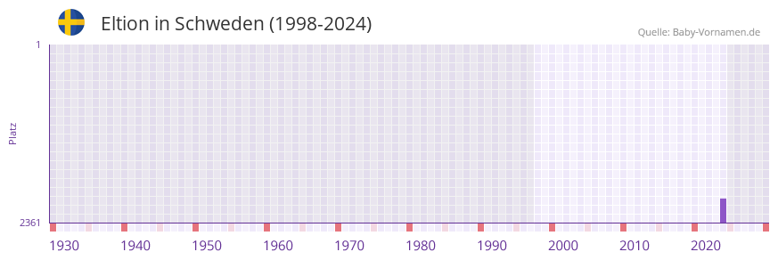 Eltion in der Vornamen-Hitliste von Schweden (1998-2024)