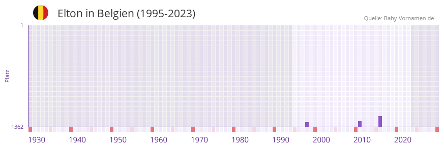 Elton in der Vornamen-Hitliste von Belgien (1995-2023)