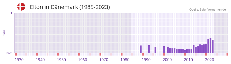 Elton in der Vornamen-Hitliste von Dnemark (1985-2023)