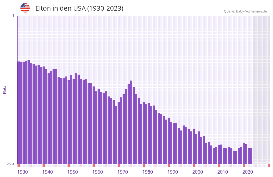 Elton in der Vornamen-Hitliste von den USA (1930-2023)