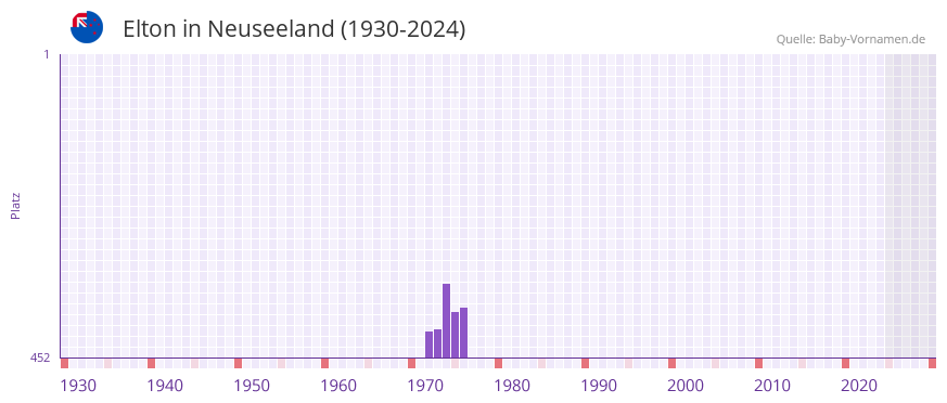 Elton in der Vornamen-Hitliste von Neuseeland (1930-2024)