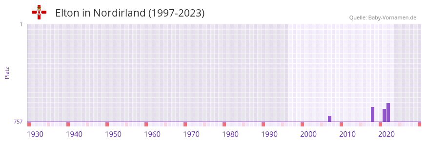 Elton in der Vornamen-Hitliste von Nordirland (1997-2023)