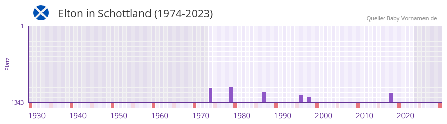 Elton in der Vornamen-Hitliste von Schottland (1974-2023)