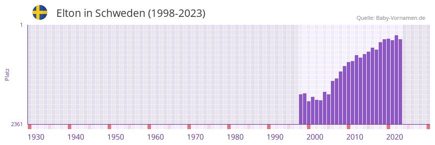Elton in der Vornamen-Hitliste von Schweden (1998-2023)
