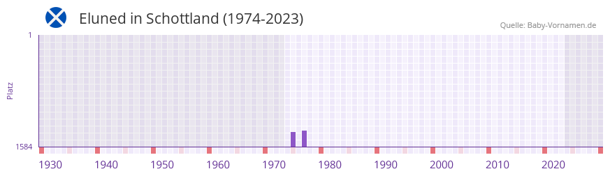 Eluned in der Vornamen-Hitliste von Schottland (1974-2023) Eluned in der Vornamen-Hitliste von Schottland (1974-2023)