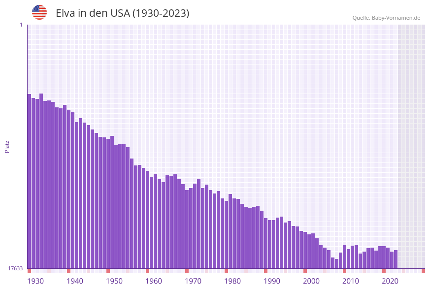 Elva in der Vornamen-Hitliste von den USA (1930-2023)