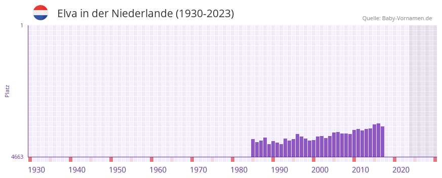 Elva in der Vornamen-Hitliste von der Niederlande (1930-2023)