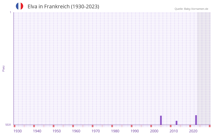 Elva in der Vornamen-Hitliste von Frankreich (1930-2023)