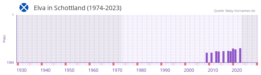 Elva in der Vornamen-Hitliste von Schottland (1974-2023)