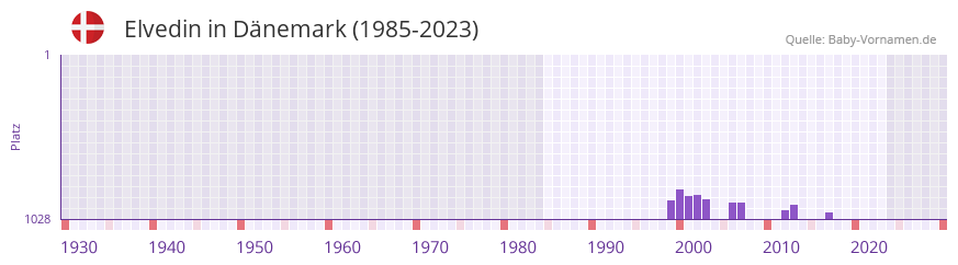 Elvedin in der Vornamen-Hitliste von Dnemark (1985-2023)