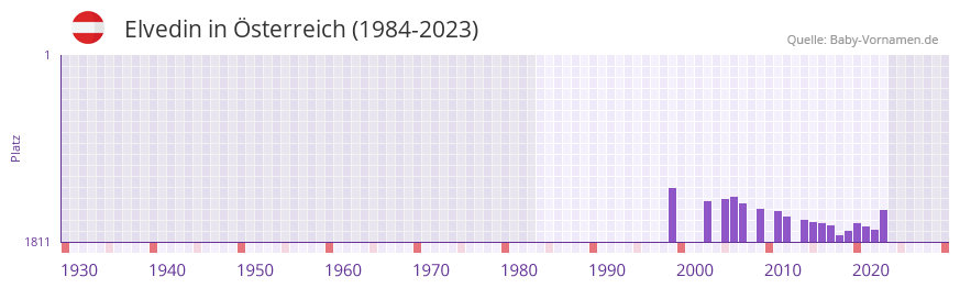 Elvedin in der Vornamen-Hitliste von sterreich (1984-2023)
