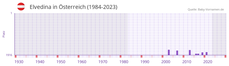 Elvedina in der Vornamen-Hitliste von sterreich (1984-2023)