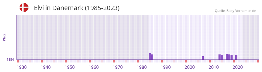 Elvi in der Vornamen-Hitliste von Dänemark (1985-2023) Elvi in der Vornamen-Hitliste von Dänemark (1985-2023)