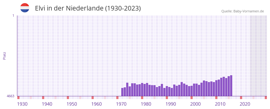 Elvi in der Vornamen-Hitliste von der Niederlande (1930-2023) Elvi in der Vornamen-Hitliste von der Niederlande (1930-2023)