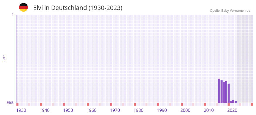 Elvi in der Vornamen-Hitliste von Deutschland (1930-2023) Elvi in der Vornamen-Hitliste von Deutschland (1930-2023)