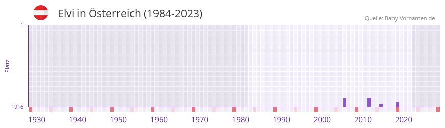 Elvi in der Vornamen-Hitliste von Österreich (1984-2023) Elvi in der Vornamen-Hitliste von Österreich (1984-2023)