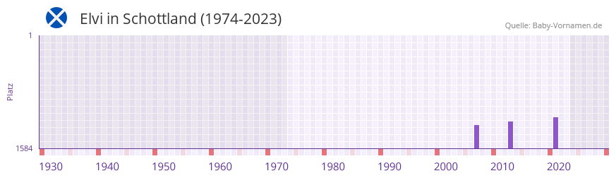 Elvi in der Vornamen-Hitliste von Schottland (1974-2023) Elvi in der Vornamen-Hitliste von Schottland (1974-2023)