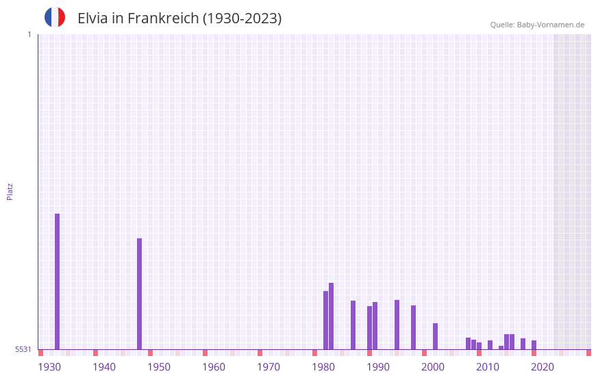 Elvia in der Vornamen-Hitliste von Frankreich (1930-2023)