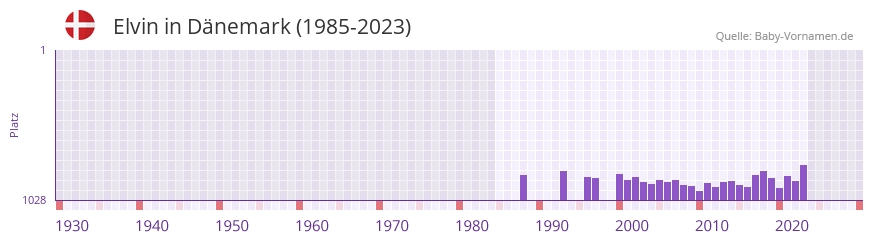 Elvin in der Vornamen-Hitliste von Dnemark (1985-2023)