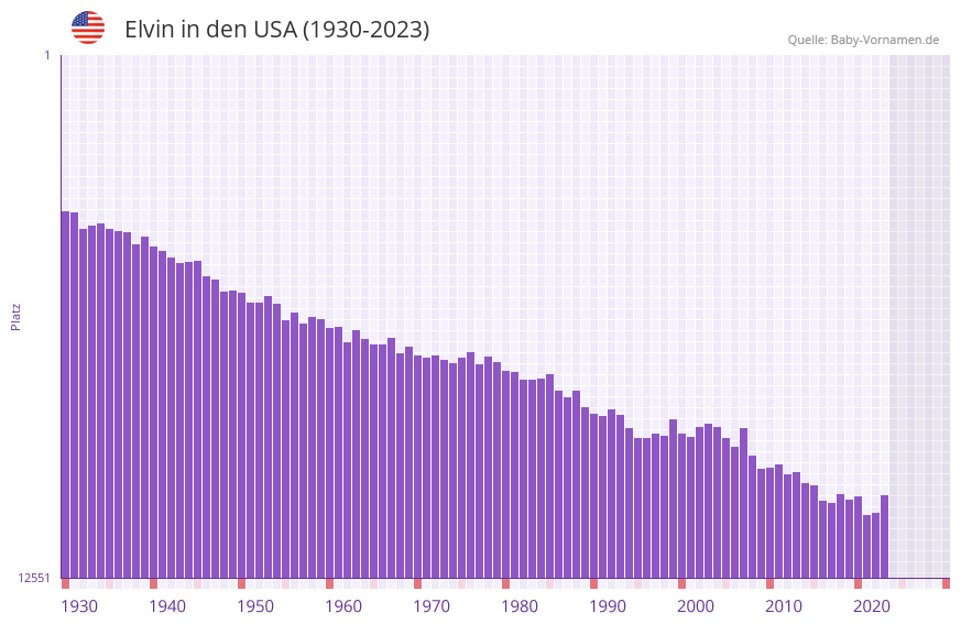 Elvin in der Vornamen-Hitliste von den USA (1930-2023)