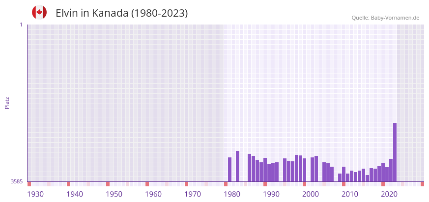 Elvin in der Vornamen-Hitliste von Kanada (1980-2023)