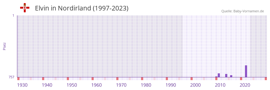 Elvin in der Vornamen-Hitliste von Nordirland (1997-2023)