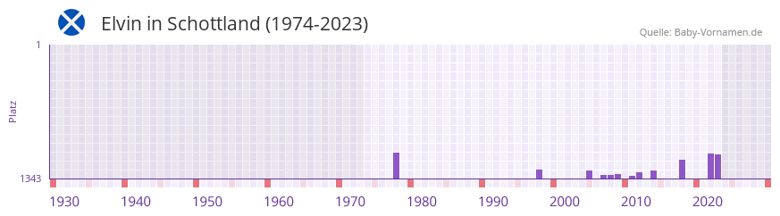 Elvin in der Vornamen-Hitliste von Schottland (1974-2023)