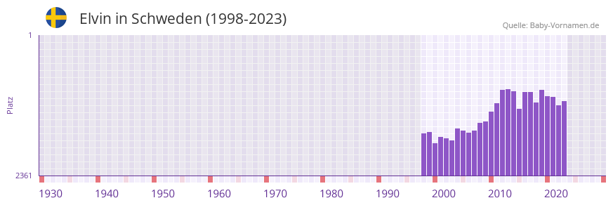 Elvin in der Vornamen-Hitliste von Schweden (1998-2023)