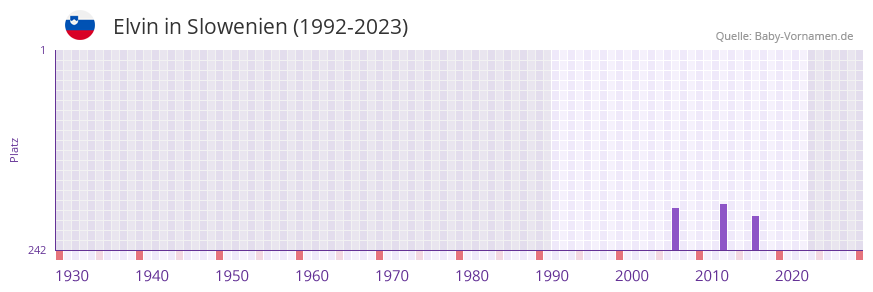 Elvin in der Vornamen-Hitliste von Slowenien (1992-2023)