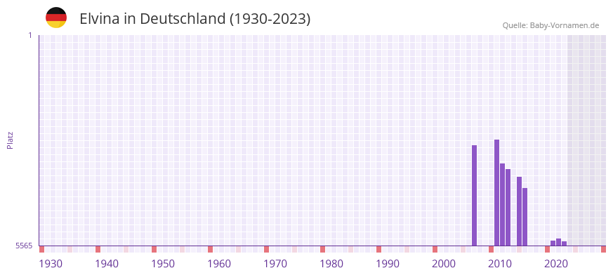 Elvina in der Vornamen-Hitliste von Deutschland (1930-2023)
