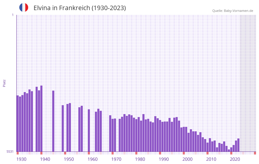 Elvina in der Vornamen-Hitliste von Frankreich (1930-2023)