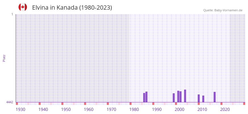 Elvina in der Vornamen-Hitliste von Kanada (1980-2023)