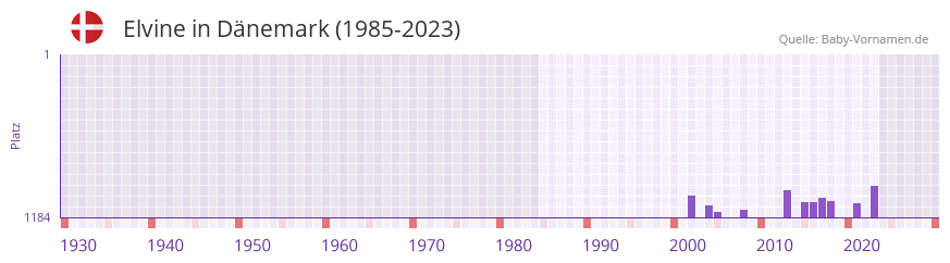 Elvine in der Vornamen-Hitliste von Dänemark (1985-2023) Elvine in der Vornamen-Hitliste von Dänemark (1985-2023)