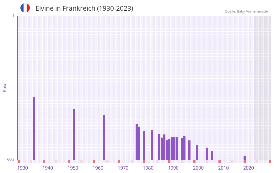 Elvine in der Vornamen-Hitliste von Frankreich (1930-2023) Elvine in der Vornamen-Hitliste von Frankreich (1930-2023)