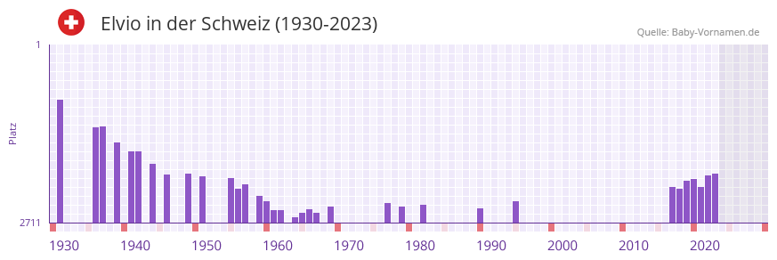 Elvio in der Vornamen-Hitliste von der Schweiz (1930-2023) Elvio in der Vornamen-Hitliste von der Schweiz (1930-2023)