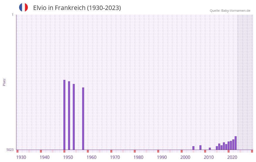 Elvio in der Vornamen-Hitliste von Frankreich (1930-2023) Elvio in der Vornamen-Hitliste von Frankreich (1930-2023)