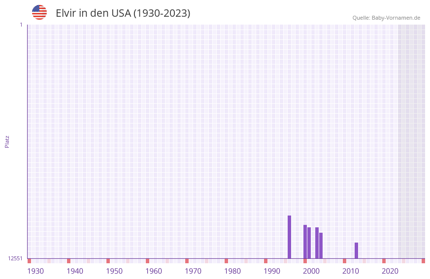 Elvir in der Vornamen-Hitliste von den USA (1930-2023) Elvir in der Vornamen-Hitliste von den USA (1930-2023)