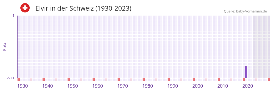 Elvir in der Vornamen-Hitliste von der Schweiz (1930-2023) Elvir in der Vornamen-Hitliste von der Schweiz (1930-2023)