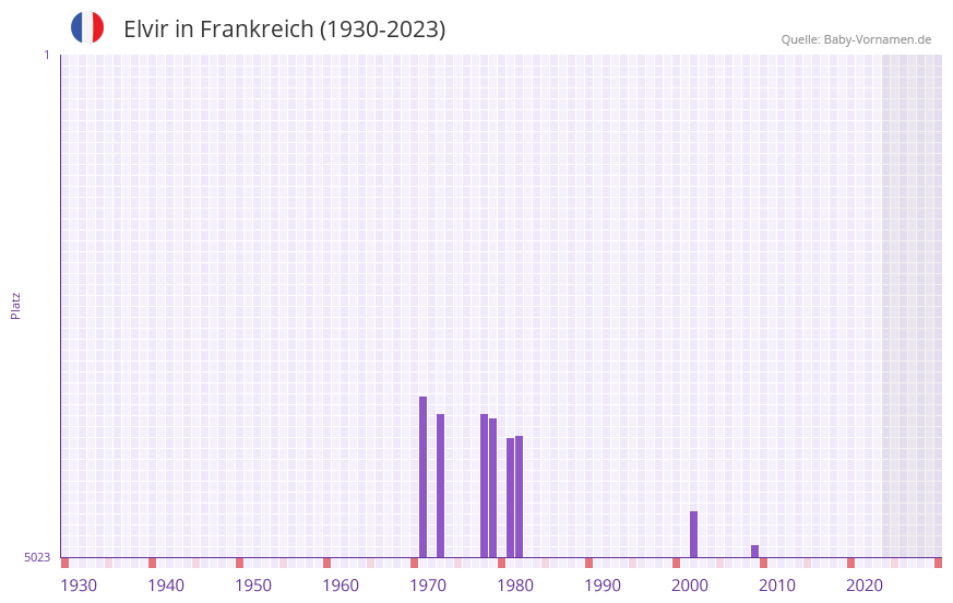 Elvir in der Vornamen-Hitliste von Frankreich (1930-2023) Elvir in der Vornamen-Hitliste von Frankreich (1930-2023)