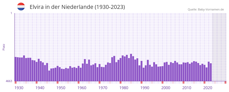 Elvira in der Vornamen-Hitliste von der Niederlande (1930-2023) Elvira in der Vornamen-Hitliste von der Niederlande (1930-2023)