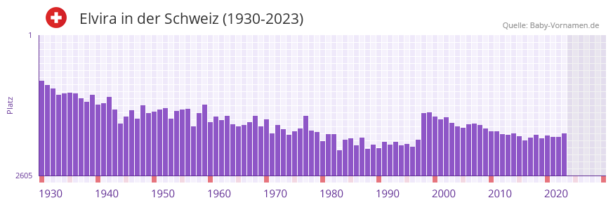 Elvira in der Vornamen-Hitliste von der Schweiz (1930-2023) Elvira in der Vornamen-Hitliste von der Schweiz (1930-2023)